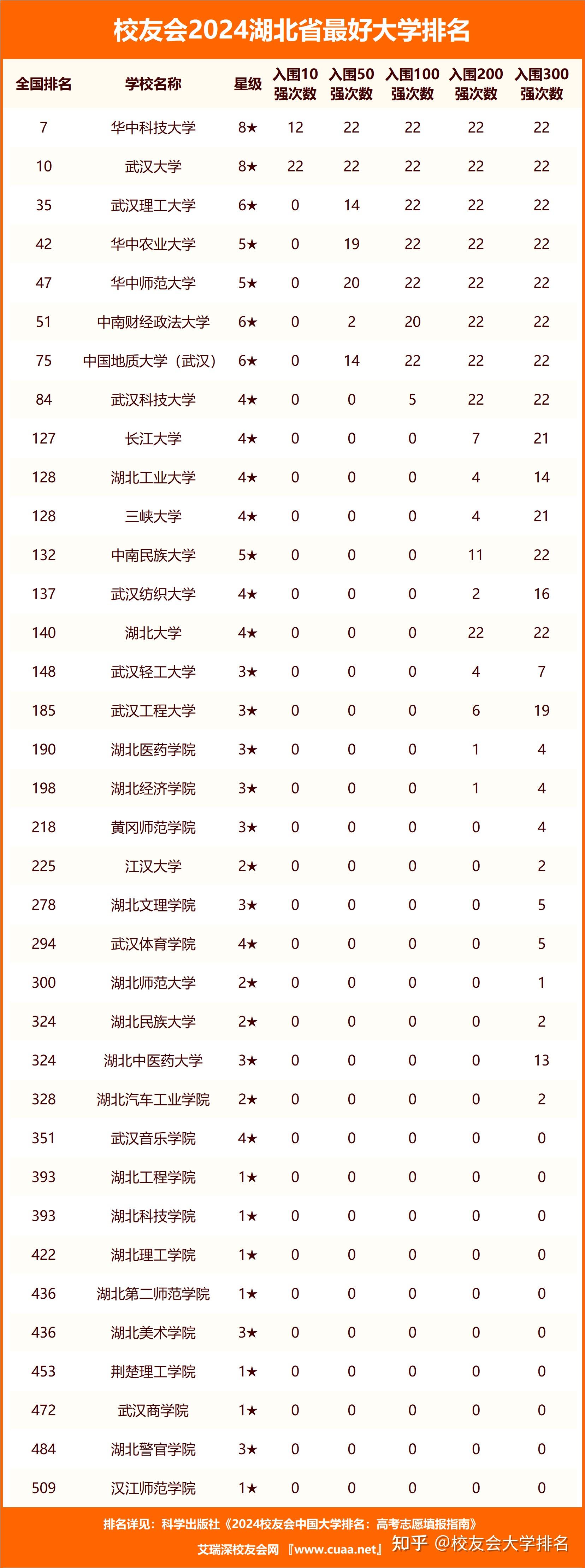 校友会2024湖北省最好大学排名,武汉理工大学第三,武汉工商学院前三