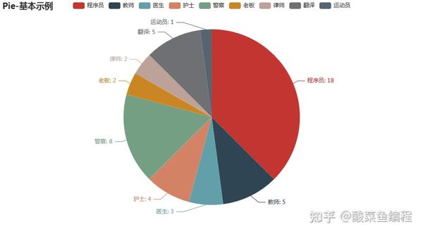 听说你不会用python画饼图 赶紧进来看一下刚出炉的教程 知乎