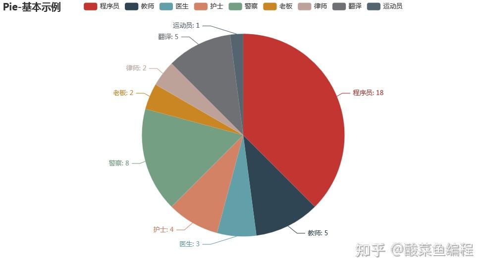 听说你不会用python画饼图？赶紧进来看一下刚出炉的教程 - 知乎