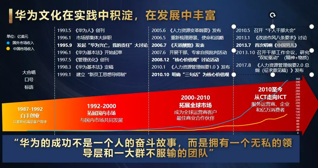 队伍有信仰前进有力量华为持续发展的文化之道