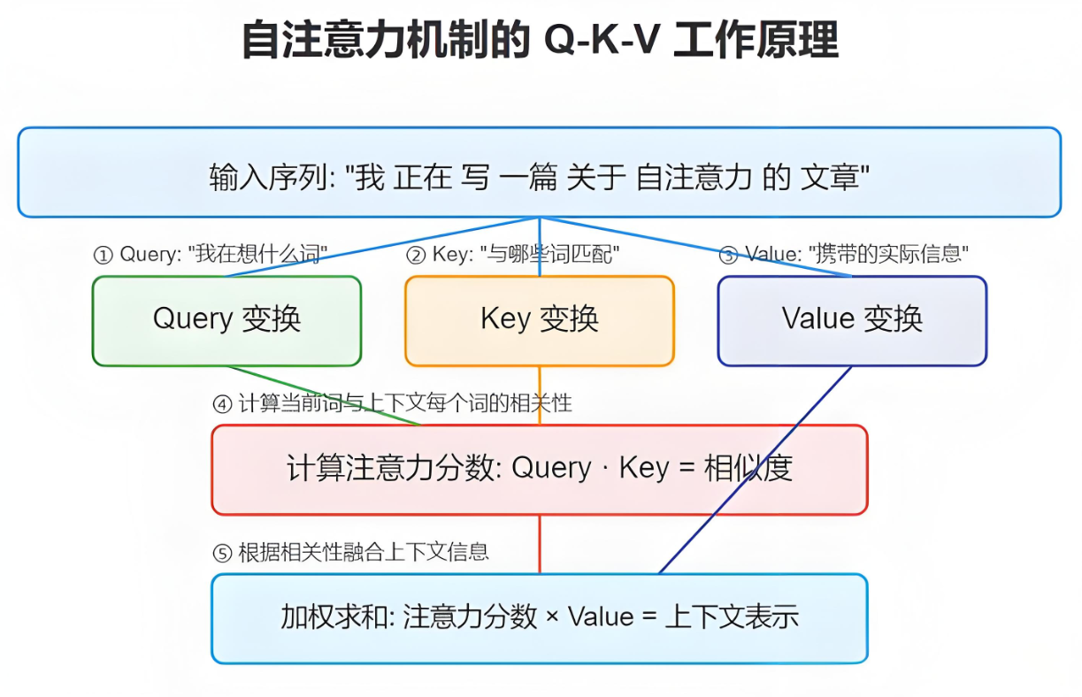 【AI大模型福报厂面试真题】QKV都讲不清，还敢在简历写“精通Transformer”？ - 知乎