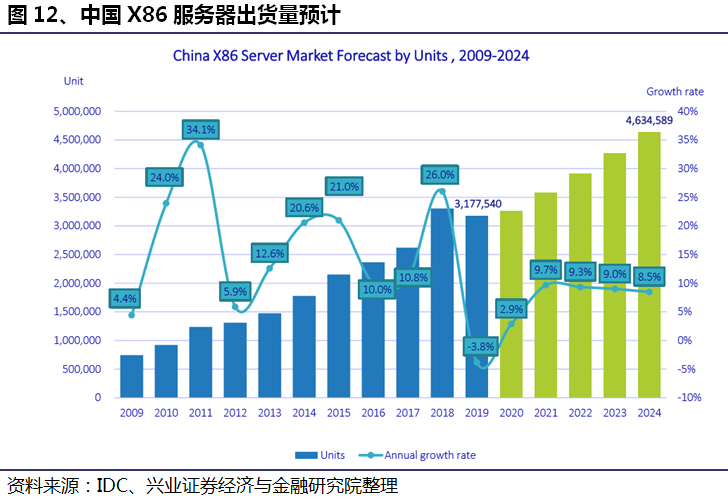 服务器：概念、组成、分类和架构之争