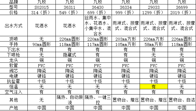 【2023】九牧花洒怎么样?高性价比型号九牧花洒推荐