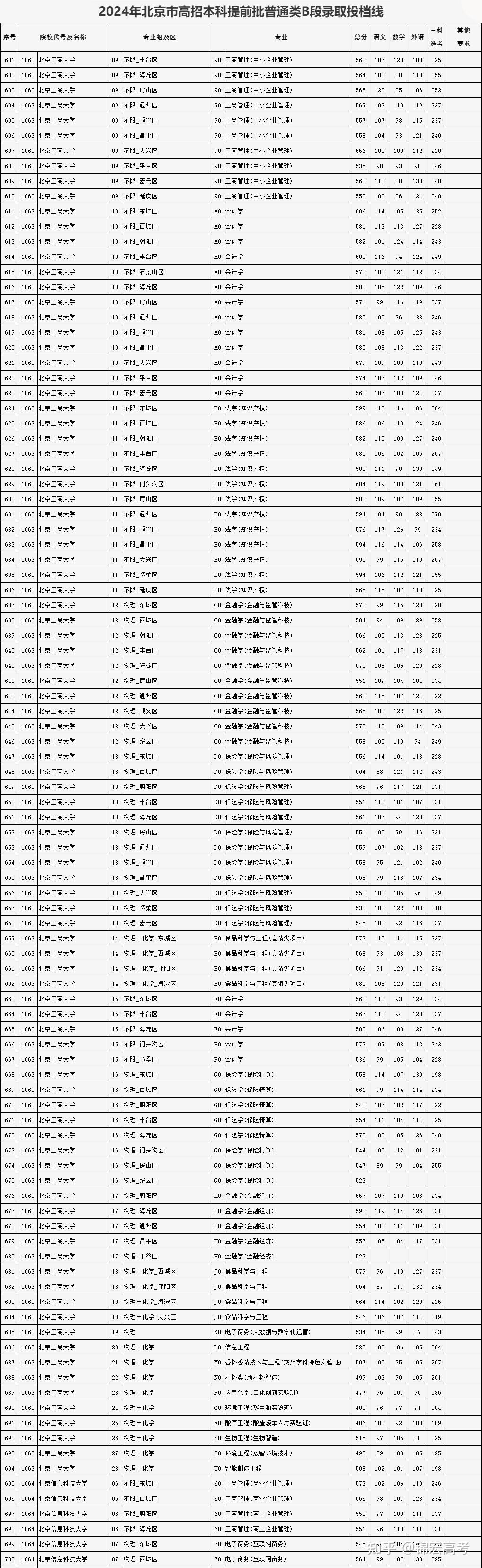 清华667,北大675!2024北京高招本科提前批录取分数线公布!