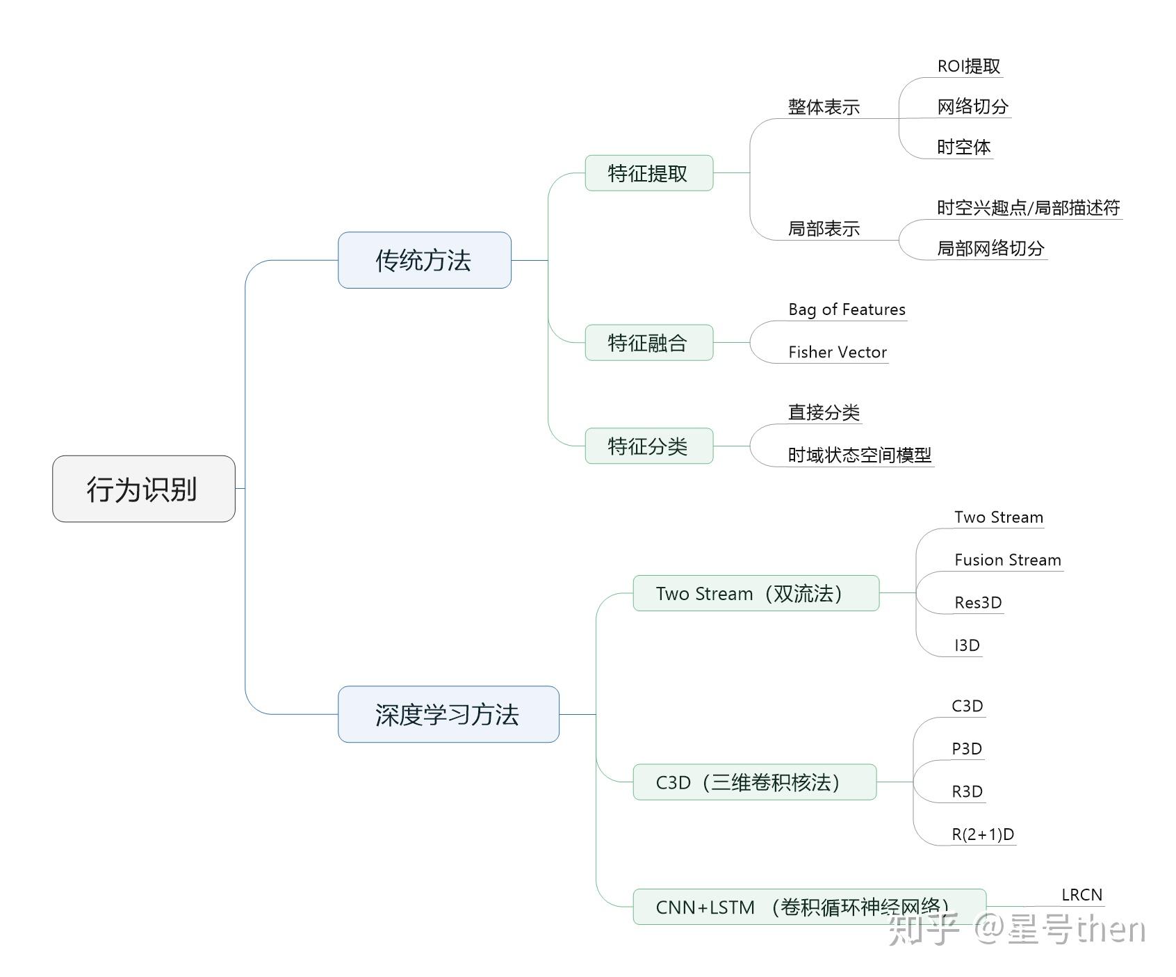 让计算机看懂你的行为——视频行为识别算法介绍（二） - 知乎