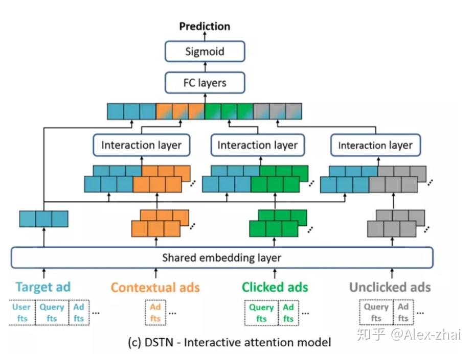 Attention机制在深度学习推荐算法中的应用(转载) Attention机制在深度学习推荐算法中的应用(转载)