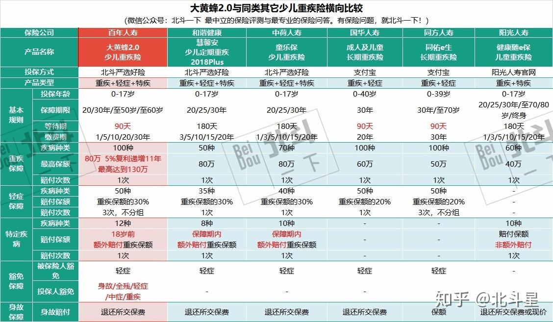 百年人寿推出大黄蜂2号少儿重疾险(百年童惠保