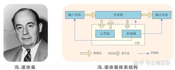 计算机硬件系统 — 冯诺依曼体系结构及运行原理 - 知乎