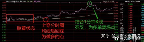 如何运用期权进行日内交易 知乎