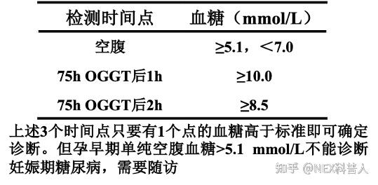 三,糖尿病的診斷標準及常見症狀與體徵