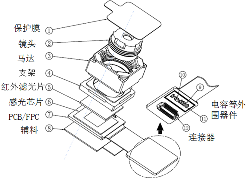 1) 模组2) 结构图像传感器厂商: sonny, samsung, ominivision(有一代