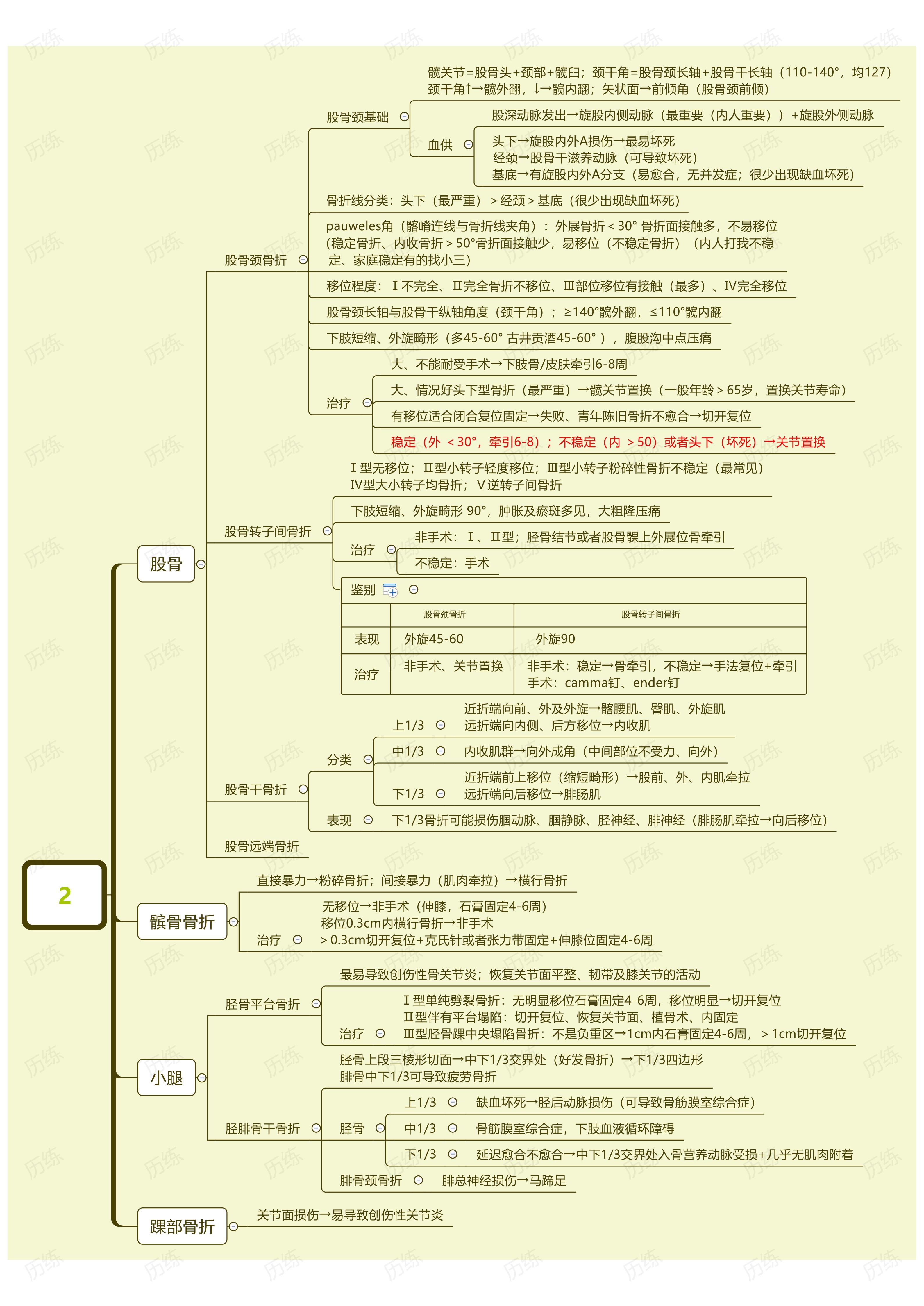 骨折手术思维导图图片