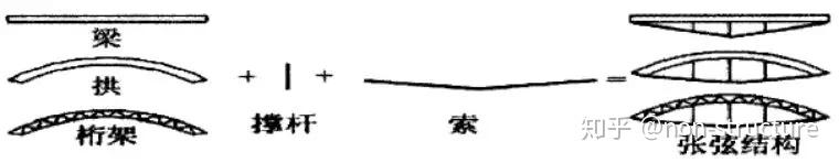 形与力的结合—张弦梁学习笔记 - 知乎