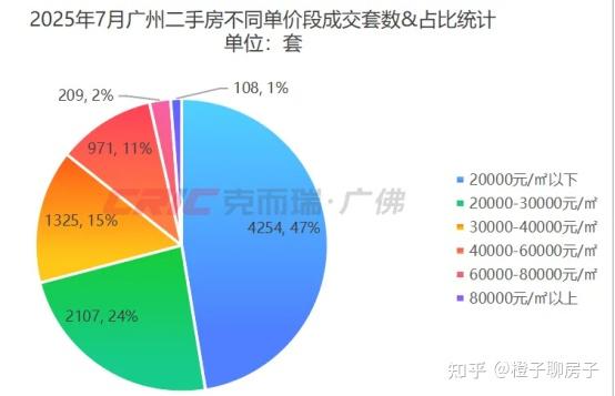 单价低于2万/m²,才是广州楼市的真实底色 - 知乎