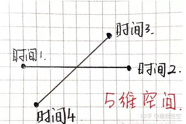 從0維空間到10維空間