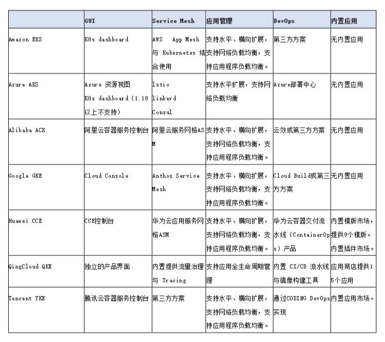 搶灘未來七大公有云k8s服務橫向比較