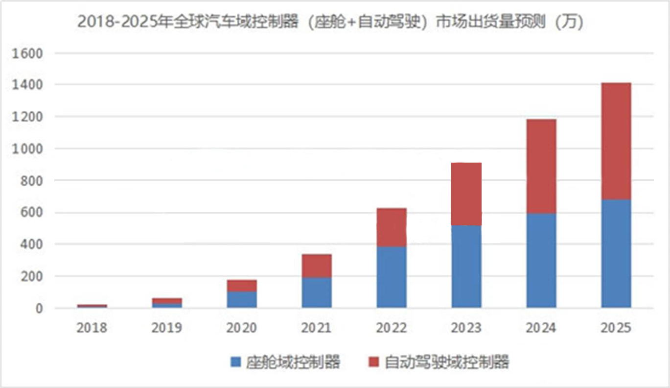 (一)市場規模根據佐思產研的預測,2025年全球汽車域控制器(座艙 自動