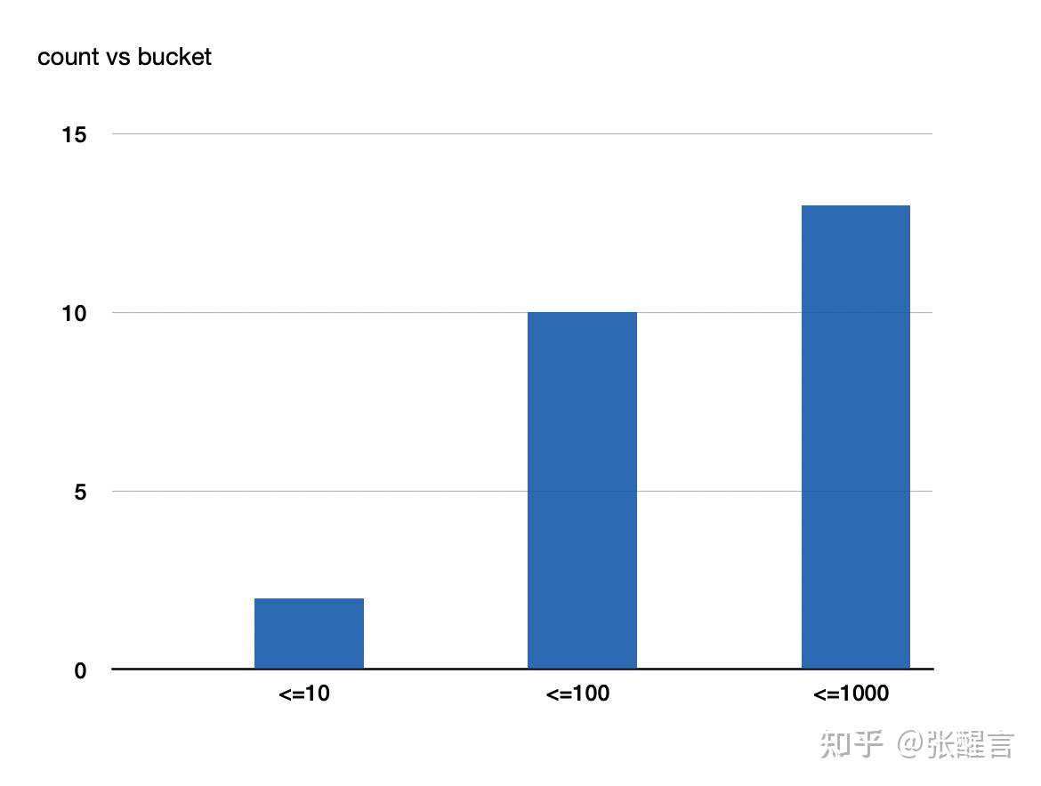 Prometheus client histogram buckets at chris robbie blog