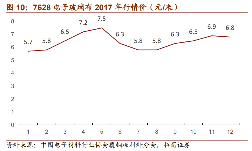 2017 年春季起,國內 7628 玻璃布價格從原來的每米 3.