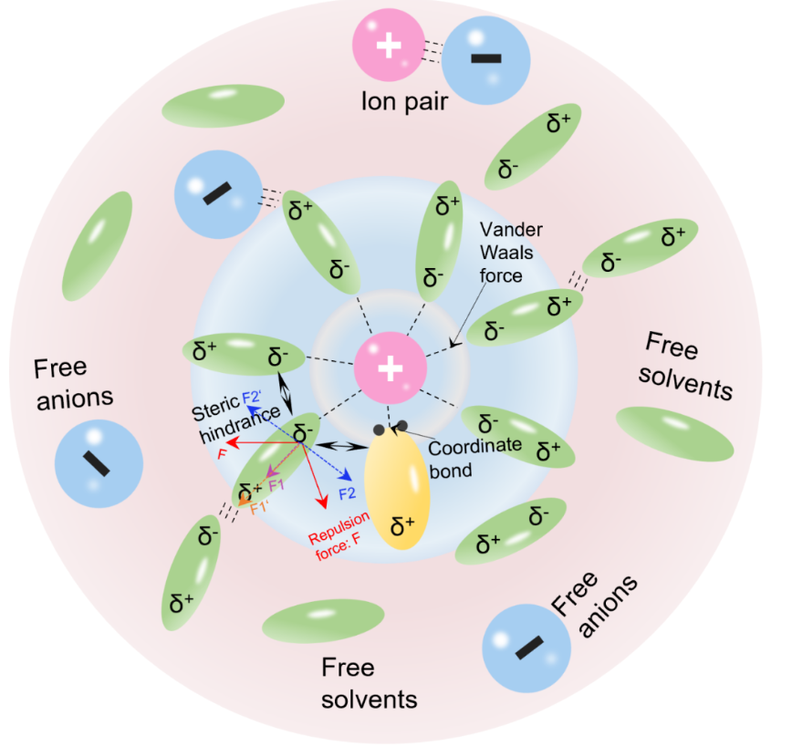 什么是Li+去溶剂化过程? - 知乎