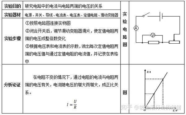 2022年初中物理电流与电压的关系