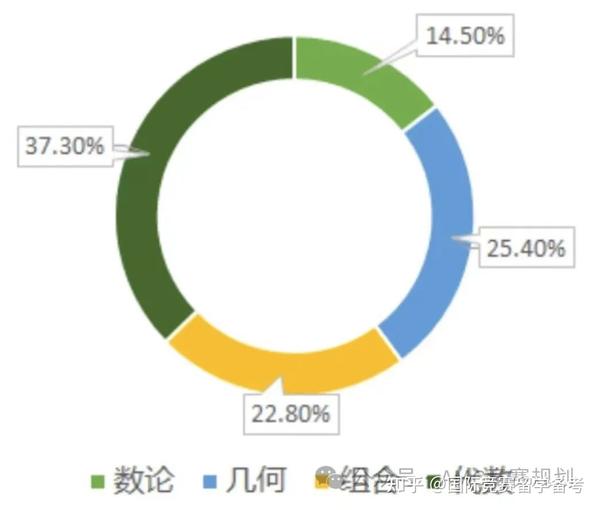 AMC12竞赛会考哪些考点？2024年AMC12竞赛如何备考才能拿到高分?AMC12有备考资料吗？AMC12考试有哪些练习题？ 知乎