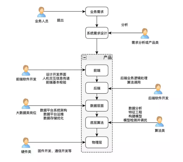 算法工程师、软件工程师、大数据工程师，傻傻分不清楚