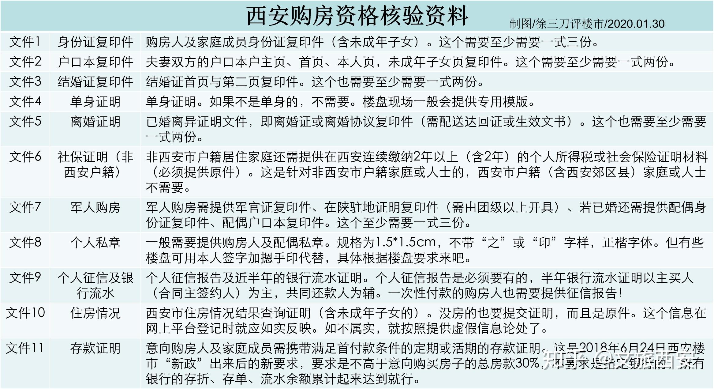 2020年西安樓市搖號政策12步在西安買房這樣操作西安買房避坑指南