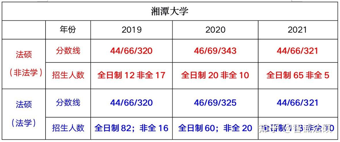 【最新】湘潭大学法律硕士招生复试录取数据分析 - 知乎