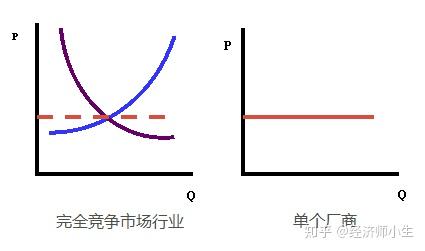 完全竞争市场行业的需求曲线和收益曲线