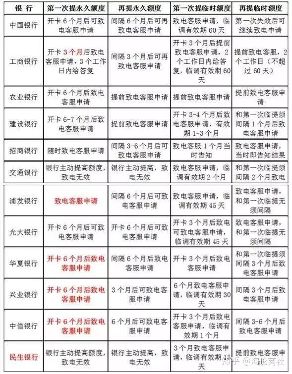 最新最全信用卡数据表