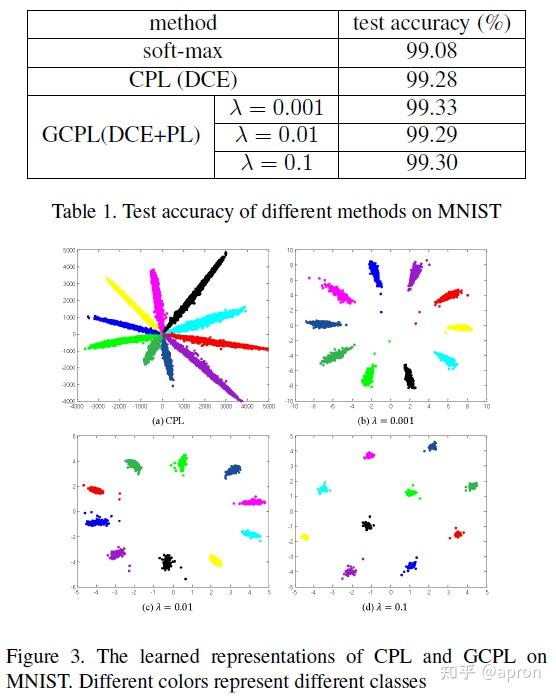 Robust classification with convolutional prototype learning CVPR2018开放集 ...
