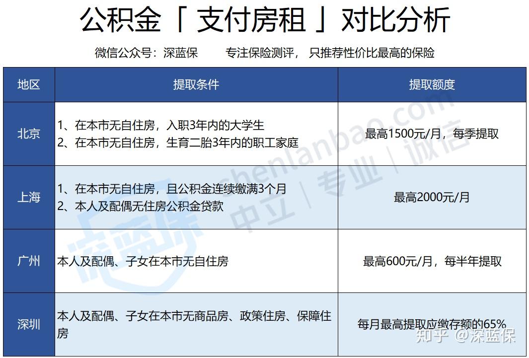 公积金是什么? - 知乎