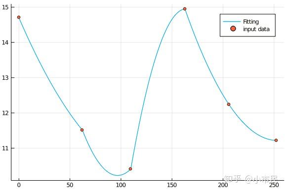 DataInterpolations.jl翻译 - 知乎