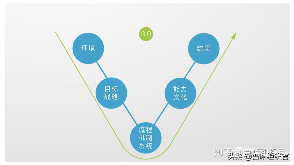 组织绩效v模型与三个层次的成功