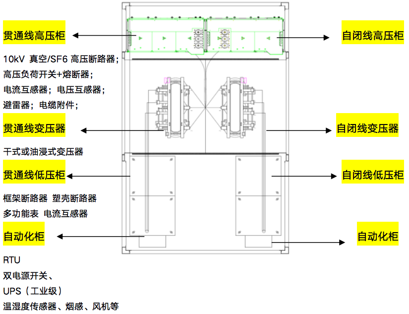 下面我们来看下远动箱变的内部结构及每个部门所含元件铁路配电系统按