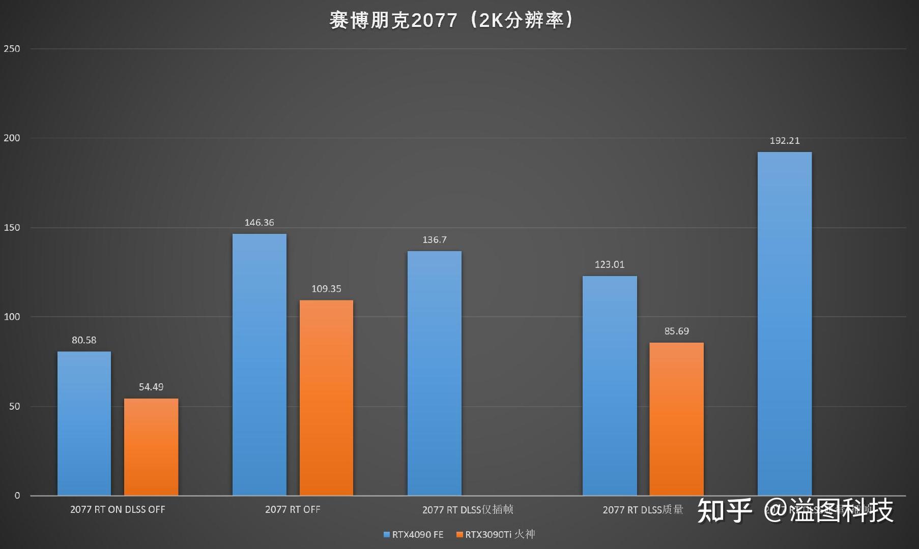 RTX 4090 FE首发评测:并不能彻底征服4K游戏 - 知乎