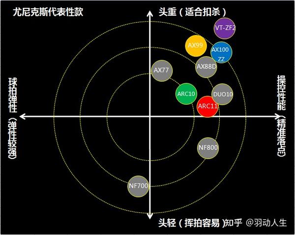 尤尼克斯的球拍比较,zf2,天斧100zz,天斧99,弓10和弓11的比较怎么选啊