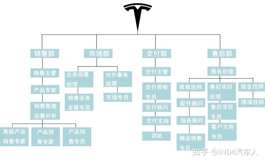 特斯拉企业组织架构图片