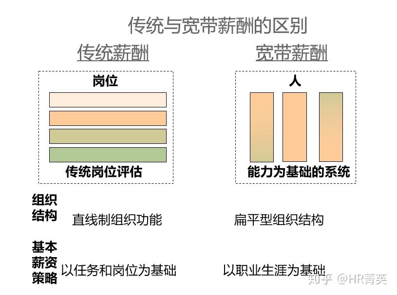 五步搞定寬帶薪酬設計附寬帶薪酬資料包