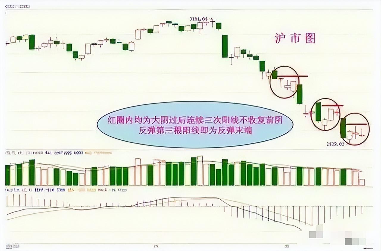"三阳不吃一阴",这是一种下跌中继形态, 是抵抗性下跌你就看k线图上
