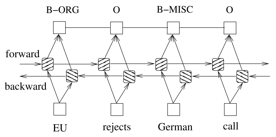 Bi Lstm Crf For Sequence Labeling 知乎