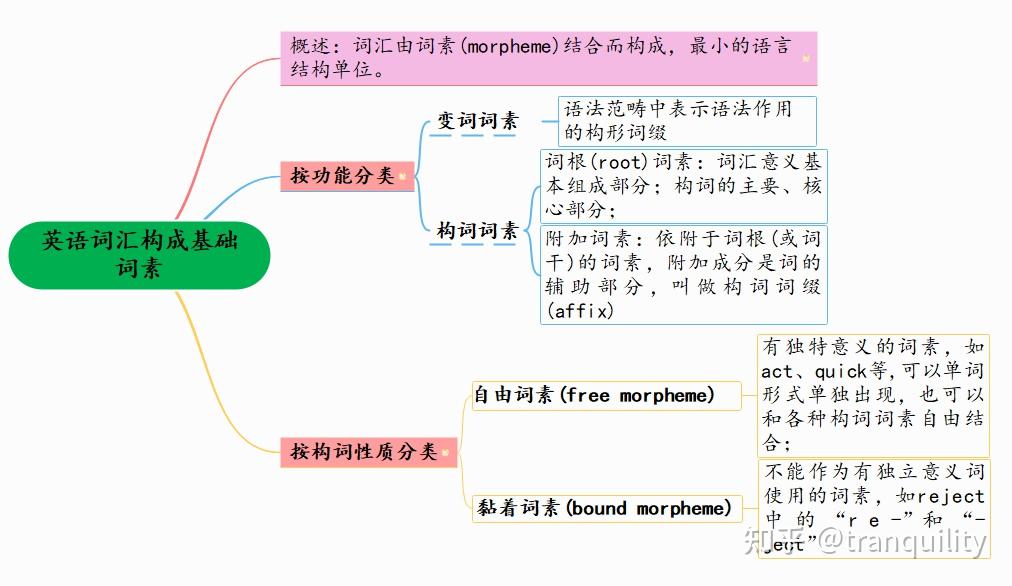 药学翻译Day-1|| 认识英语词汇构成基础：词素 - 知乎