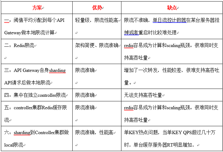 Api Roma 详解ROMA Connect API 流控实现技术 - 知乎