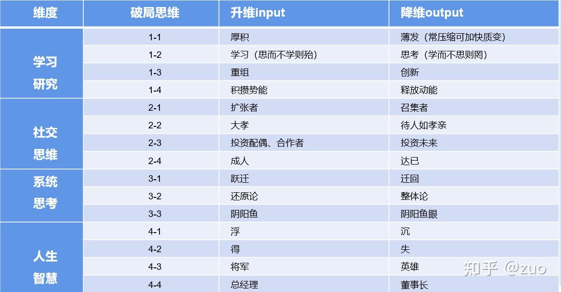 (3)升维 & 降维法