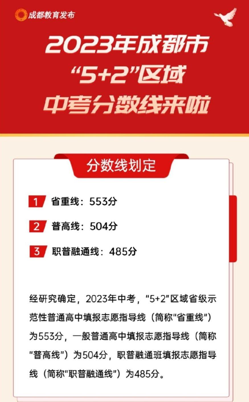 2023年成都学院专科录取分数线_成都学院收分线_成都学院分数线多少