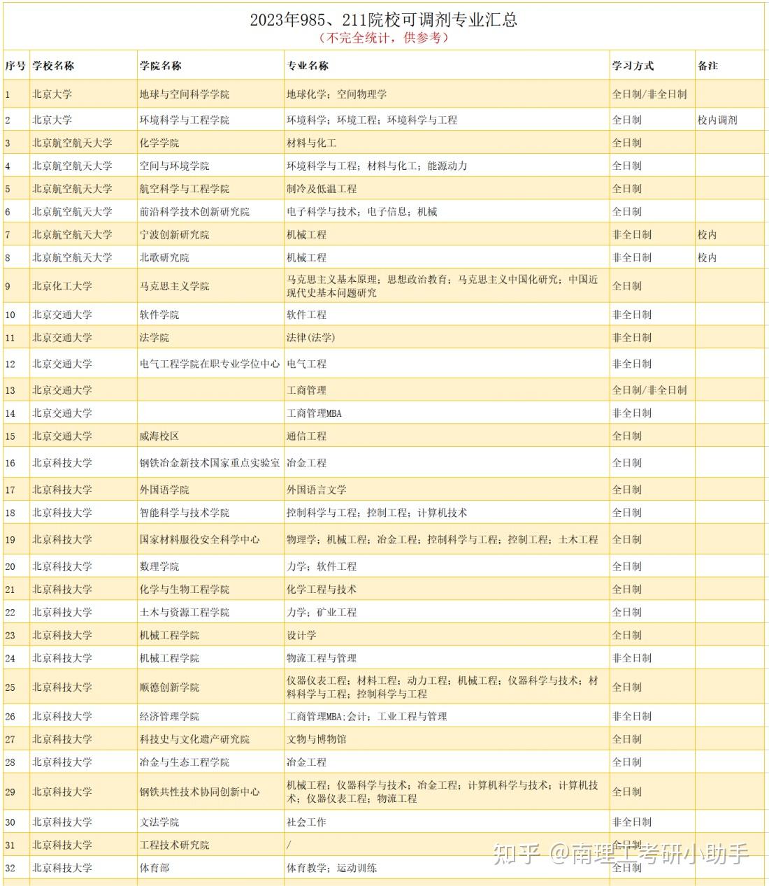 2023年985、211共80所高校调剂专业信息汇总！！！ - 知乎