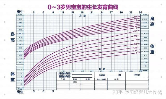 生長發育水平是否處於中等偏上的水平,但如果是特殊情況,比如早產兒