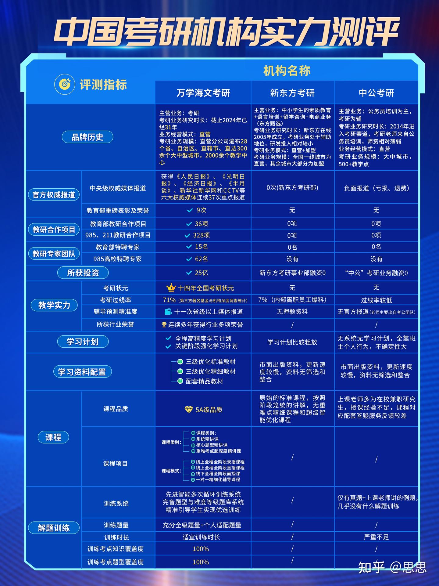 2025年考研机构哪家好!万学海文考研稳坐C位 - 知乎