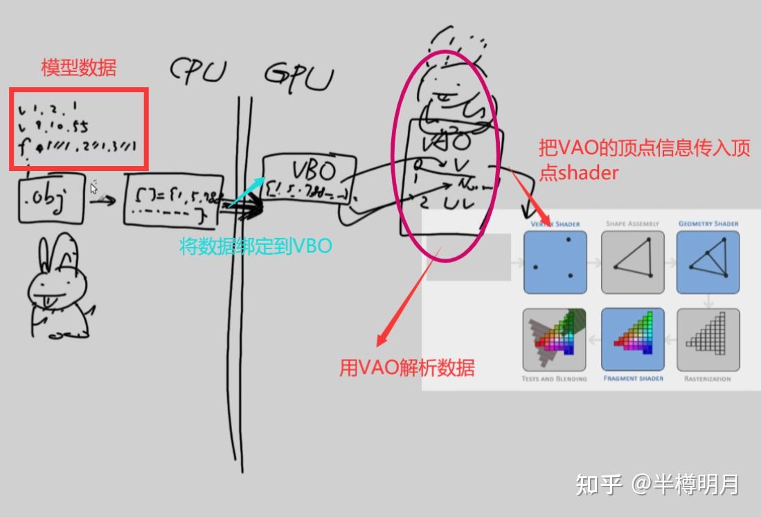 OpengGL学习笔记：理解VBO和VAO以及纹理的工作机制与绑定流程 - 知乎